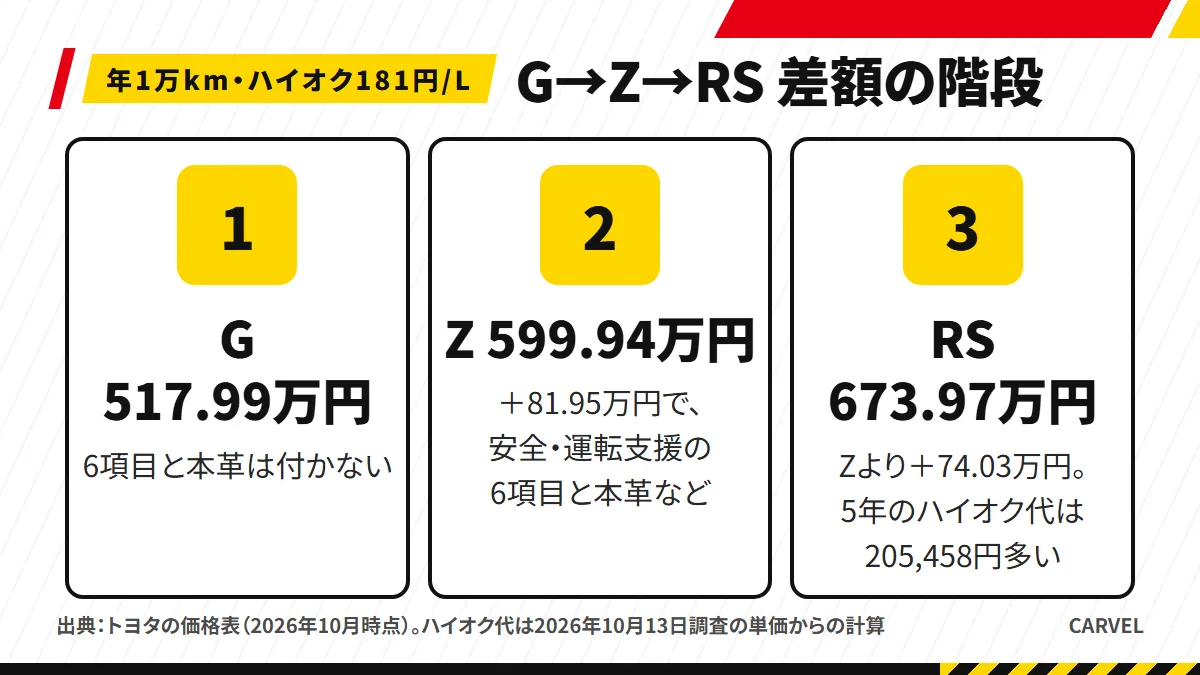 Gの517.99万円から、81.95万円で安全・運転支援の6項目と本革などが付いてZの599.94万円、74.03万円と5年のハイオク代205,458円でRSの673.97万円へ上がる階段の図解