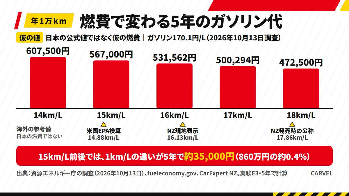 燃費14・15・16・17・18km/Lごとの5年のガソリン代（607,500円から472,500円）を並べた棒グラフ。年1万km・170.1円/L（2026年10月13日調査）で、燃費は日本の公式値ではなく仮の値