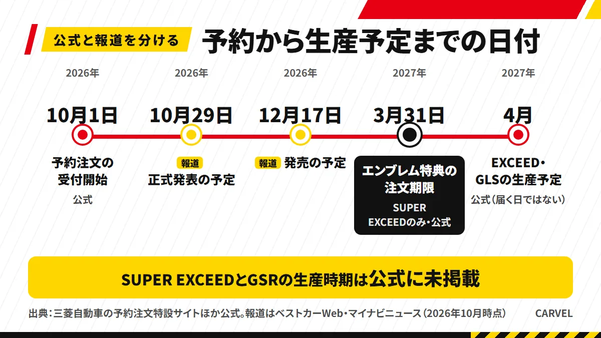 新型パジェロの予約から生産予定までの日付の並び。公式と報道を分けて表示（2026年10月時点）