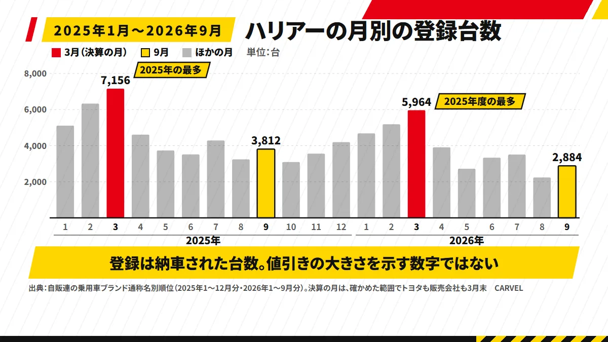 ハリアーの月別の登録台数を2025年1月から2026年9月まで並べた棒グラフ。2025年3月の7,156台と2026年3月の5,964台、9月の棒に印。下に、登録は納車の台数で値引きの大きさではないと注記