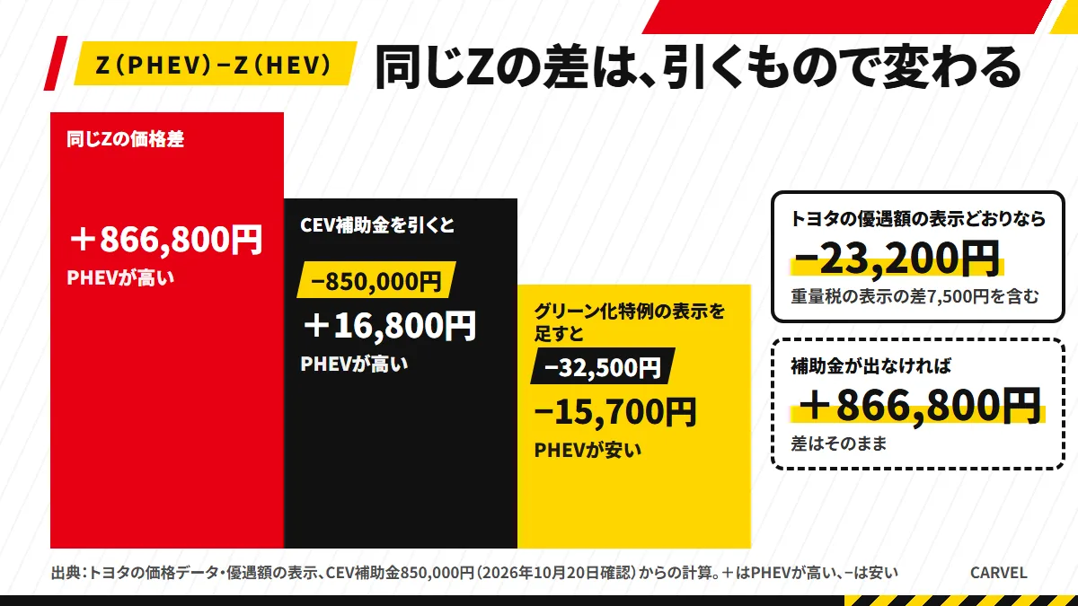 Z(PHEV)とZ(HEV)の差が、価格差866,800円からCEV補助金850,000円を引いて16,800円になり、グリーン化特例の表示32,500円を足すとマイナス15,700円になる階段の図解