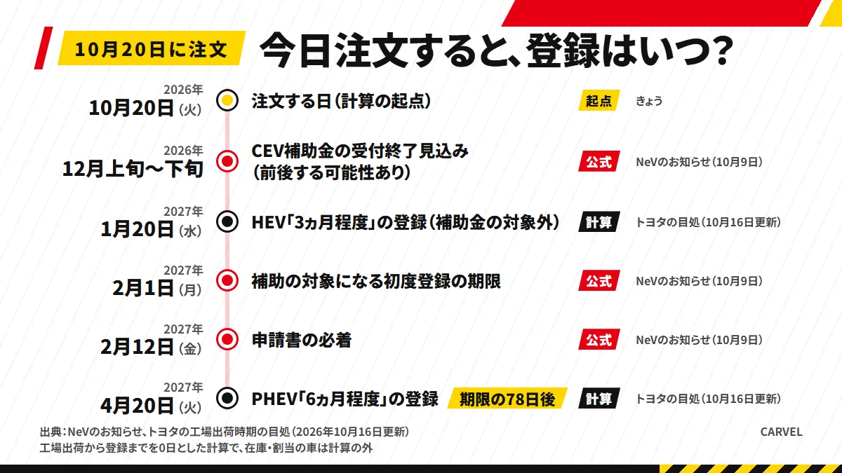 2026年10月20日の注文から、12月上旬〜下旬の受付終了見込み、2027年2月1日の初度登録の期限、2月12日の申請書の必着、4月20日のPHEV 6ヵ月の登録までを並べた日付の図解