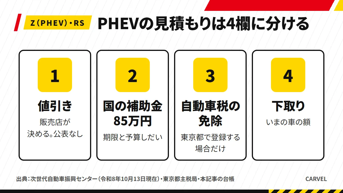 PHEVの見積もりを4つの箱に分けた図。値引き(販売店・公表なし)、国の補助金85万円(受け取れた場合だけ・期限と予算)、自動車税の免除(東京都で登録する場合だけ)、下取り(いまの車)