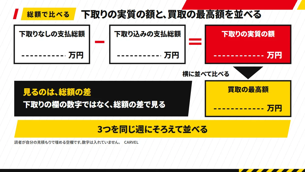 下取りの実質の額の出し方の図解。下取りなしの支払総額から下取り込みの支払総額を引くと下取りの実質の額になり、その横に買取の最高額を並べて比べる。数字は入れず、読者が埋める空欄にしてある