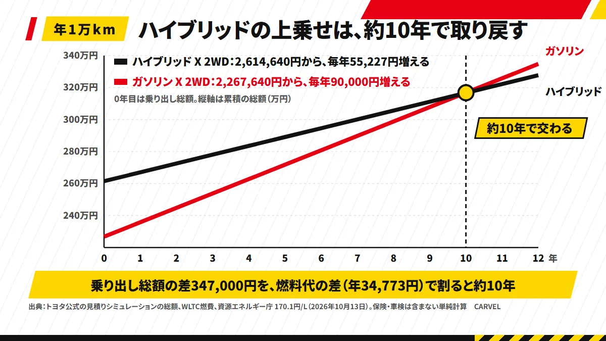 ヤリス クロスXのガソリン2WDとハイブリッド2WDについて、乗り出し総額に毎年の燃料代を足した累積額を1年目から12年目まで2本の線で描き、約10年で交わることを示した図