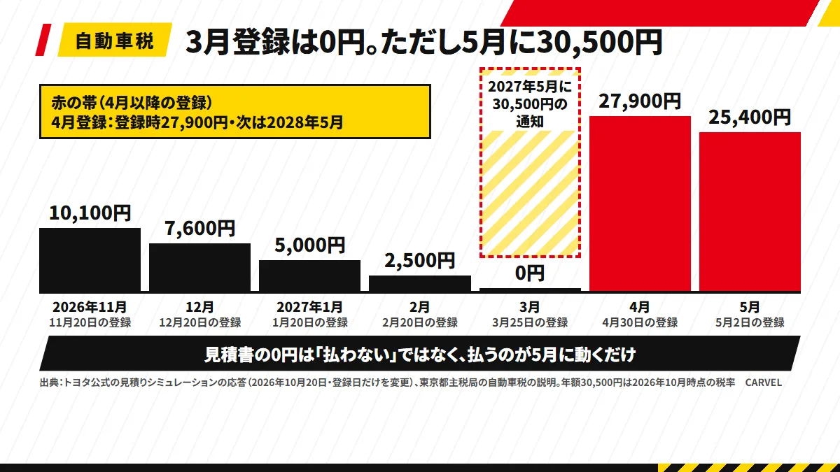 2026年11月から2027年5月までの月の帯に、登録した月ごとの見積書の自動車税(10,100円から3月の0円まで下がり、4月は27,900円)を並べた図解。3月登録の上に「2027年5月に30,500円の通知」の矢印、4月登録に「登録時27,900円・次は2028年5月」の注記