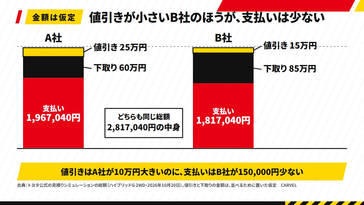 ヤリス クロスのハイブリッドG 2WD(総額2,817,040円)で、A社は値引き25万円と下取り60万円で支払い1,967,040円、B社は値引き15万円と下取り85万円で支払い1,817,040円になる比較の図解。値引きの小さいB社のほうが150,000円少ない。金額は仮定と注記