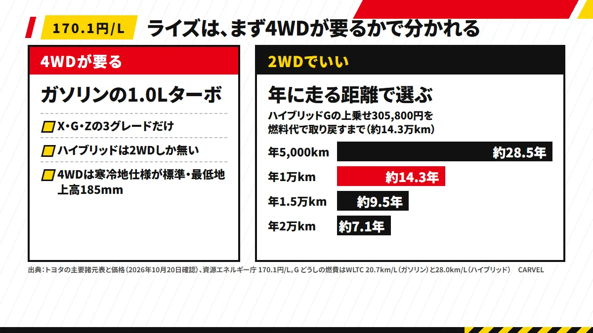 トヨタ ライズのパワートレインの分かれ道。4WDが要るならガソリンの1.0Lターボの3グレード。2WDなら年に走る距離で選び、ハイブリッドのGがガソリンのGに燃料代で追いつくのは約14.3万km、年1万kmなら約14.3年
