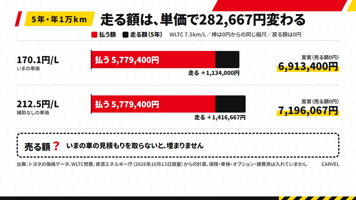 ガソリン170.1円/Lと212.5円/Lの2本の積み上げ棒で、払う額5,779,400円に走る額を重ね、売る額を「?(いまの車の見積もり)」の空欄の帯にした図解。軸に「5年・年1万km・WLTC 7.5km/L」