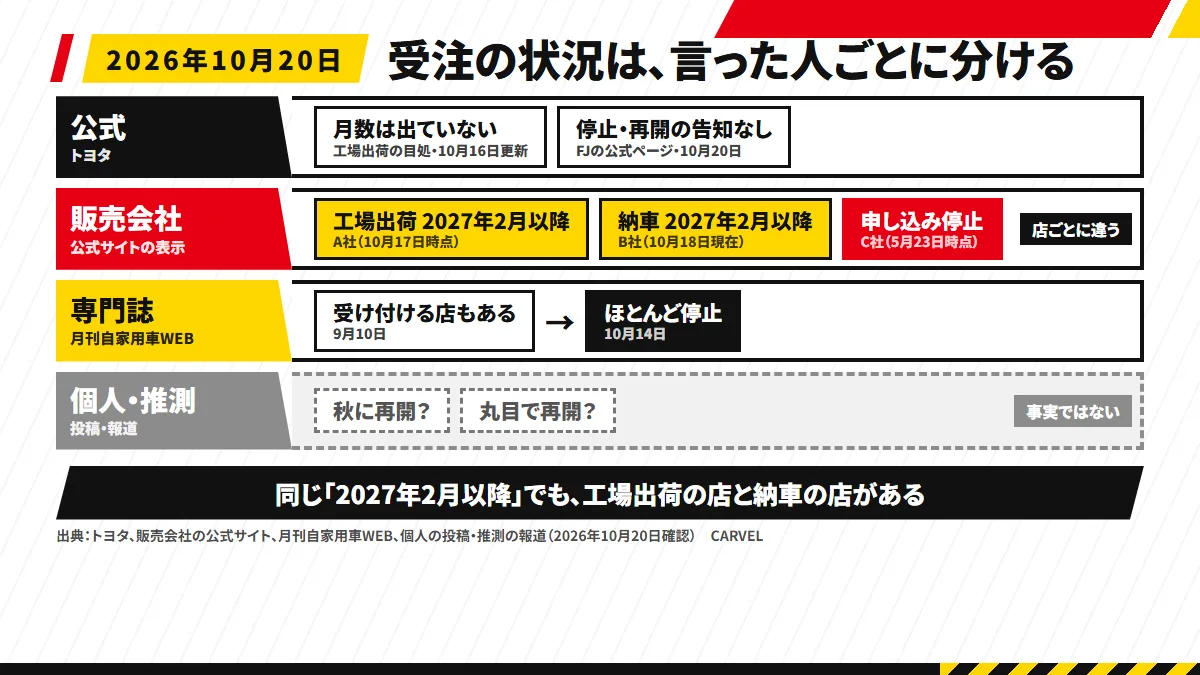 受注の状況を4段の箱で分けた図。公式は月数なし・告知なし、販売会社は工場出荷2027年2月以降・納車2027年2月以降・申し込み停止を色分け、専門誌は受け付ける店もある→ほとんど停止、個人・推測は秋に再開?丸目で再開?で事実ではないと示す