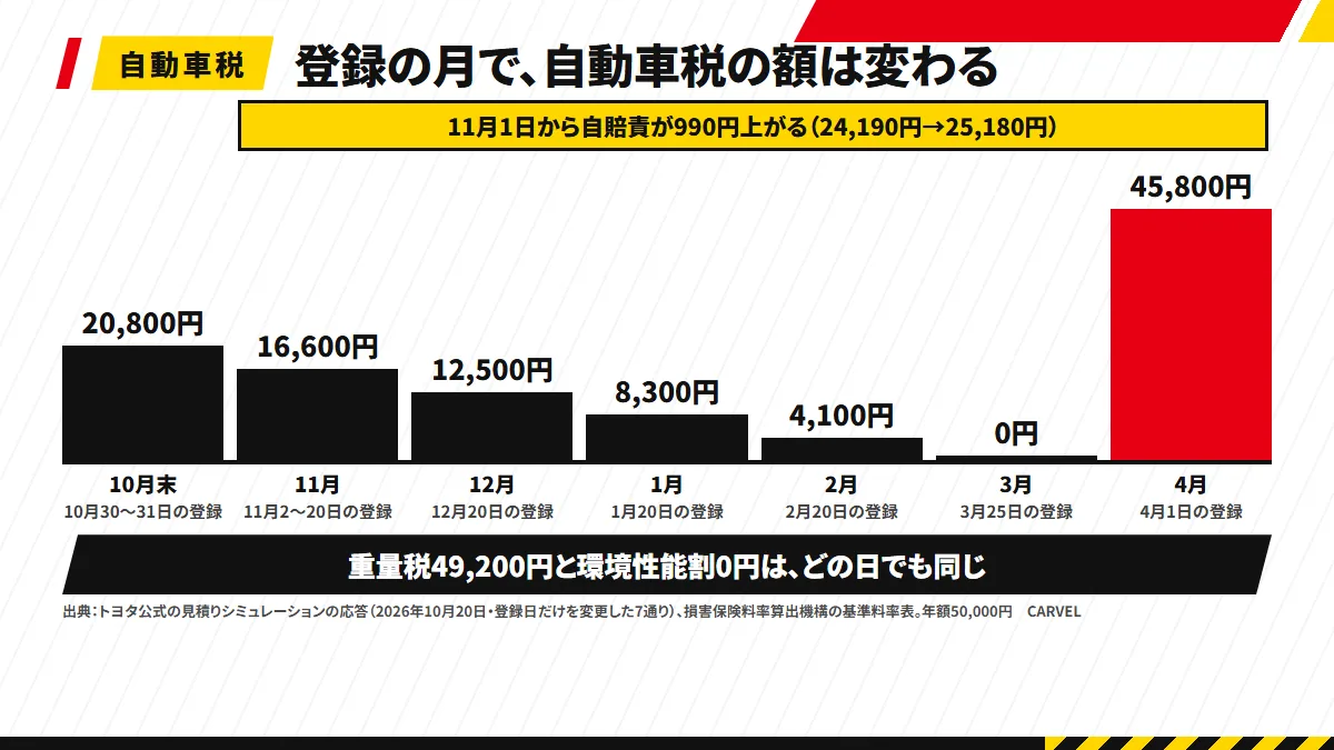 登録の月ごとの自動車税を階段で示した図。10月末20,800円、11月16,600円、12月12,500円、1月8,300円、2月4,100円、3月0円、4月45,800円。上に11月1日から自賠責が990円上がる帯