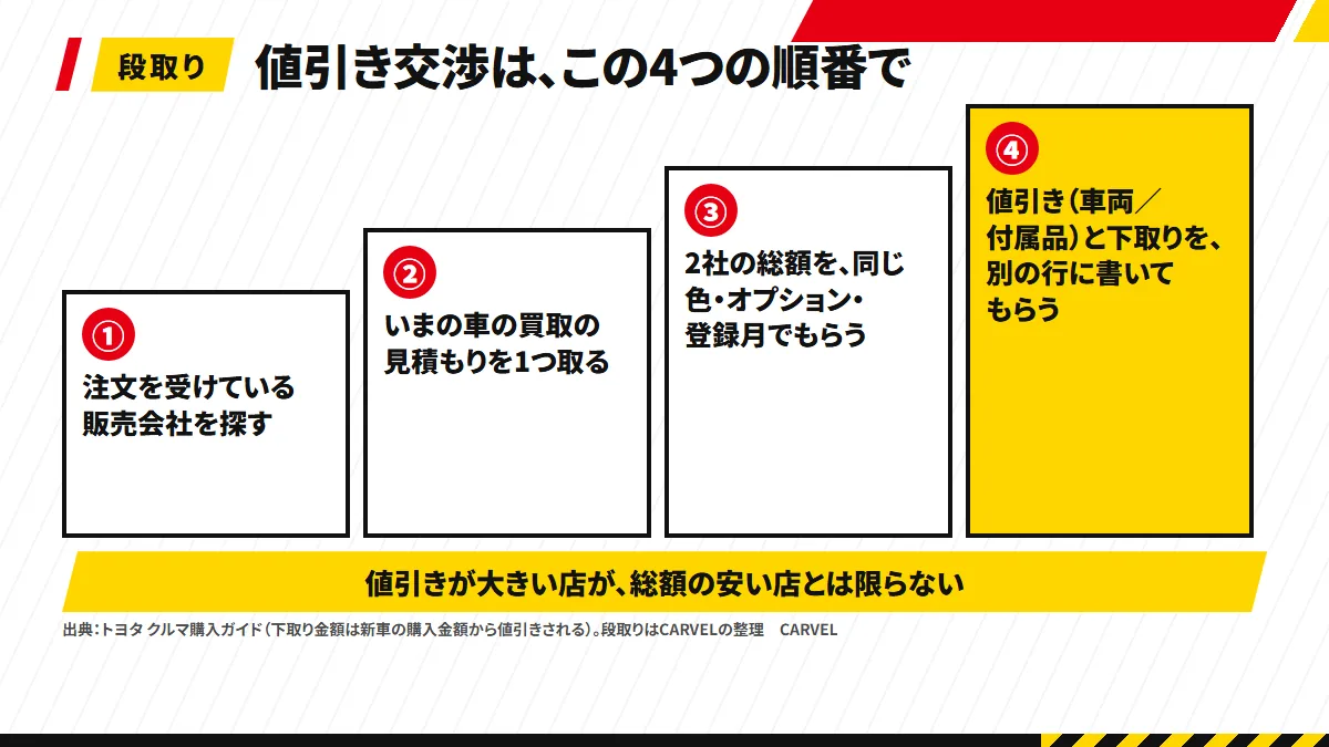 ランクルFJの値引き交渉の4つの順番を階段で示した図。①注文を受けている販売会社を探す ②いまの車の買取の見積もりを1つ取る ③2社の総額を同じ色・オプション・登録月でもらう ④値引き(車両/付属品)と下取りを別の行に書いてもらう
