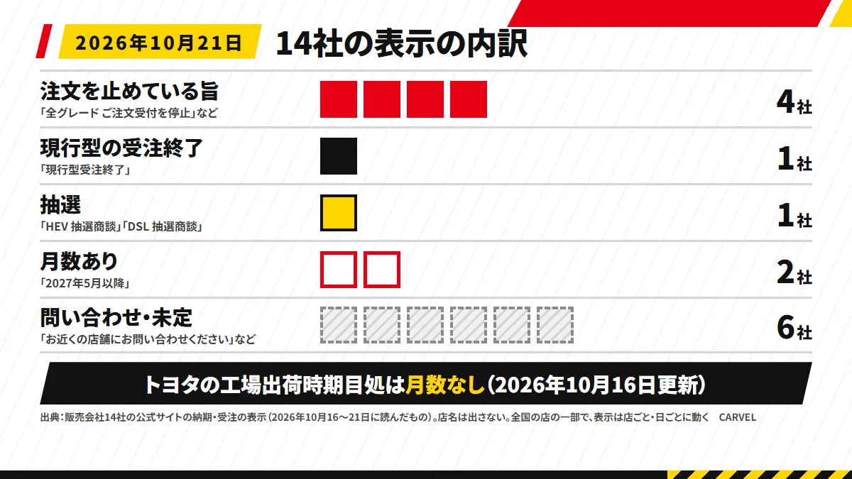 販売会社14社の公式サイトに出ていたランクル300の表示を、14のマスで色分けした図解。注文を止めている旨4社・現行型の受注終了1社・抽選1社・月数あり2社(2027年5月以降)・問い合わせや未定6社に分け、下に「トヨタの工場出荷時期目処は月数なし(2026年10月16日更新)」と添えている。店名と地図は入れていない