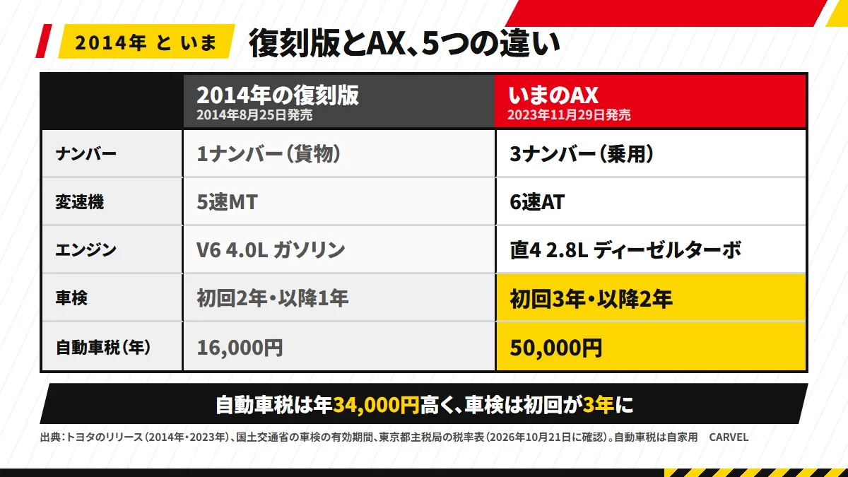 左に2014年の復刻版、右にいまのAXを置き、ナンバー(1ナンバー/3ナンバー)・変速機(5速MT/6速AT)・エンジン(4.0Lガソリン/2.8Lディーゼル)・車検の周期(初回2年・以降1年/初回3年・以降2年)・自動車税(16,000円/50,000円)の5行を並べた図解