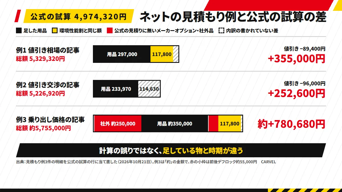 ネットの見積もり例3つと公式の試算4,974,320円の差の内訳