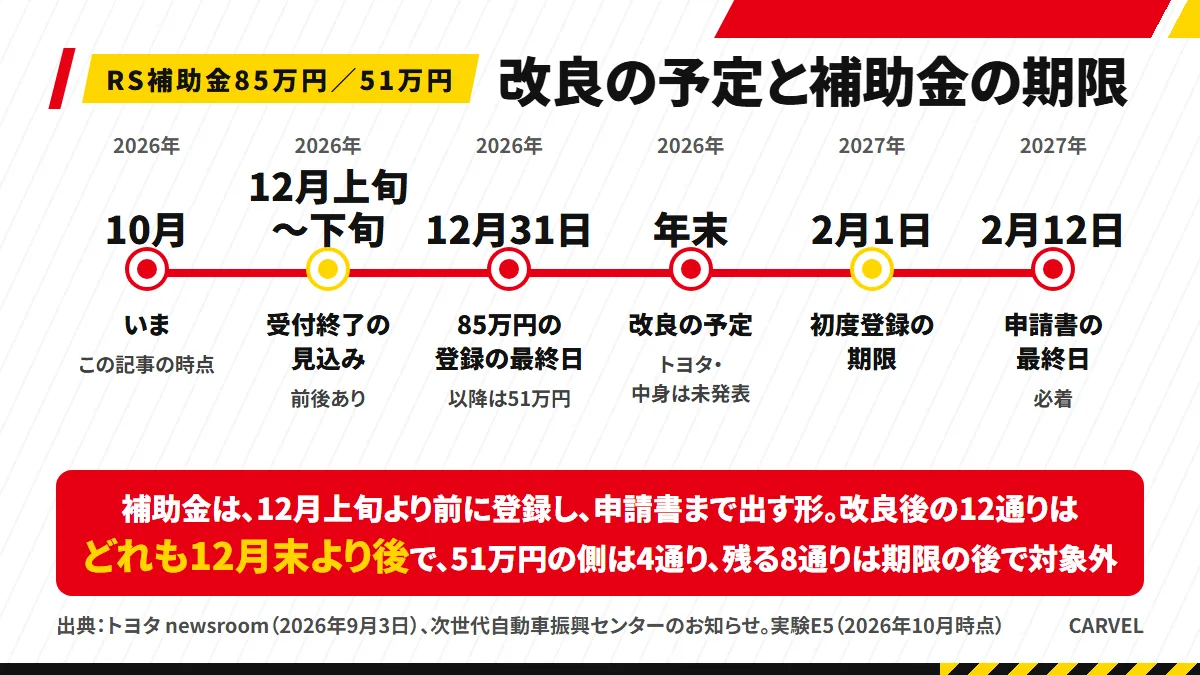 補助金の受付終了見込み（12月上旬〜下旬目処）、85万円の登録の最終日（12月31日）、改良の予定、初度登録と申請の期限を並べた図解。改良後の12通りの登録はどれも12月末より後で、51万円の側は4通り、残る8通りは期限の後で対象外。その4通りも、見込みどおり予算が尽きれば申請できない