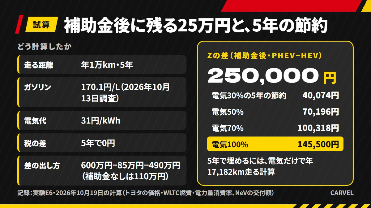 補助金を引いた後に残る25万円の差（補助金が出なければ110万円）と、年1万km・5年での電気の割合ごとの節約額を並べた記録カード