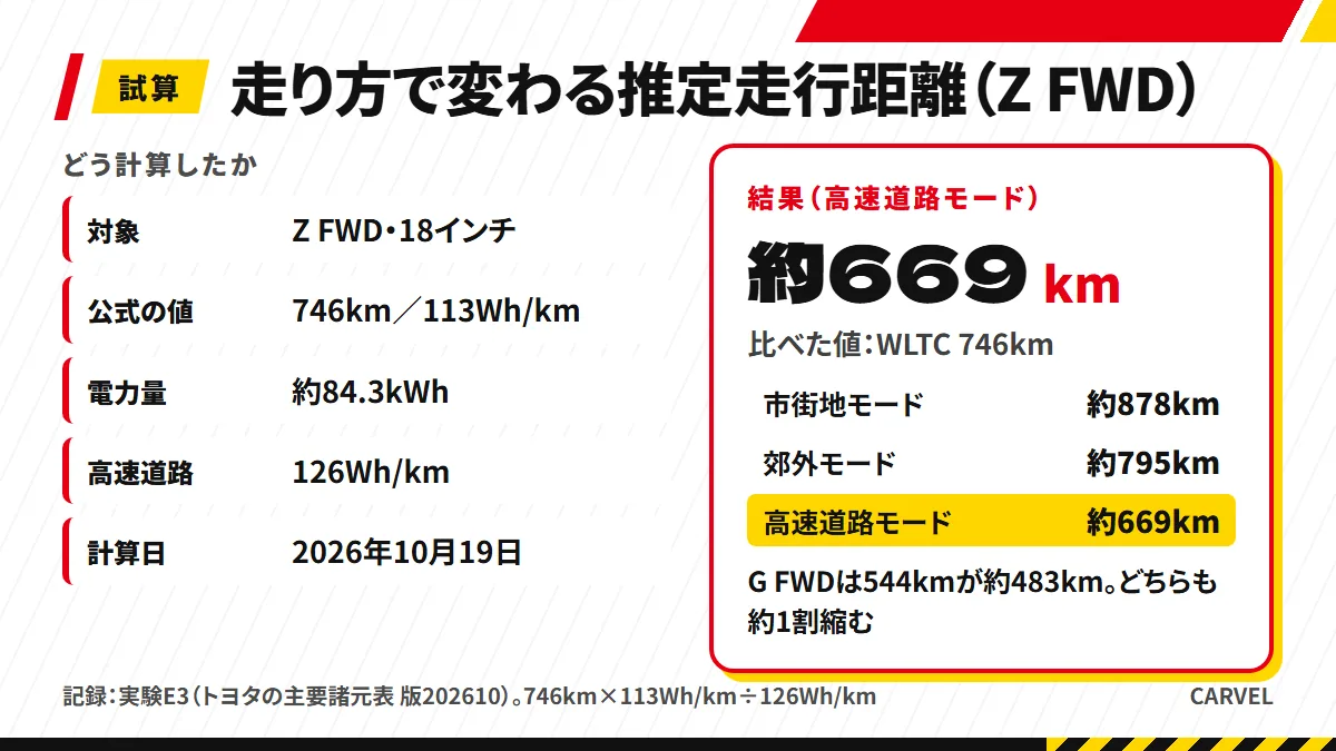 bZ4Xの市街地・郊外・高速道路モードでの推定走行距離を計算条件とともに示した記録カード