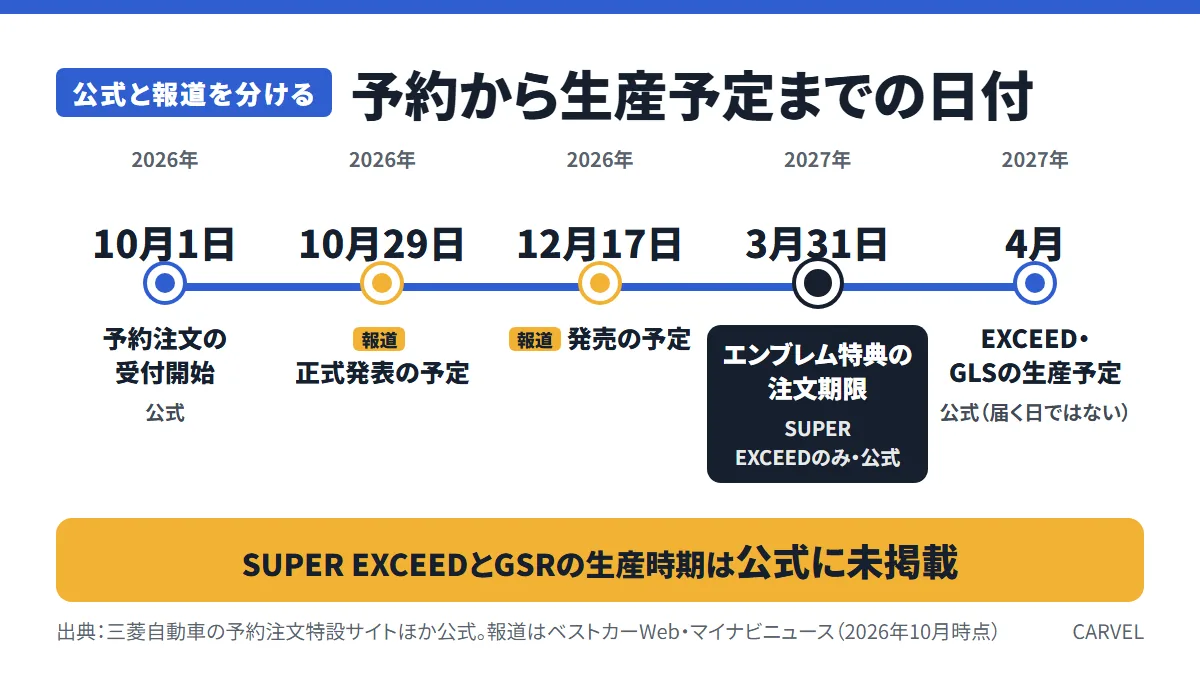 新型パジェロの予約から生産予定までの日付の並び。公式と報道を分けて表示(2026年10月時点)
