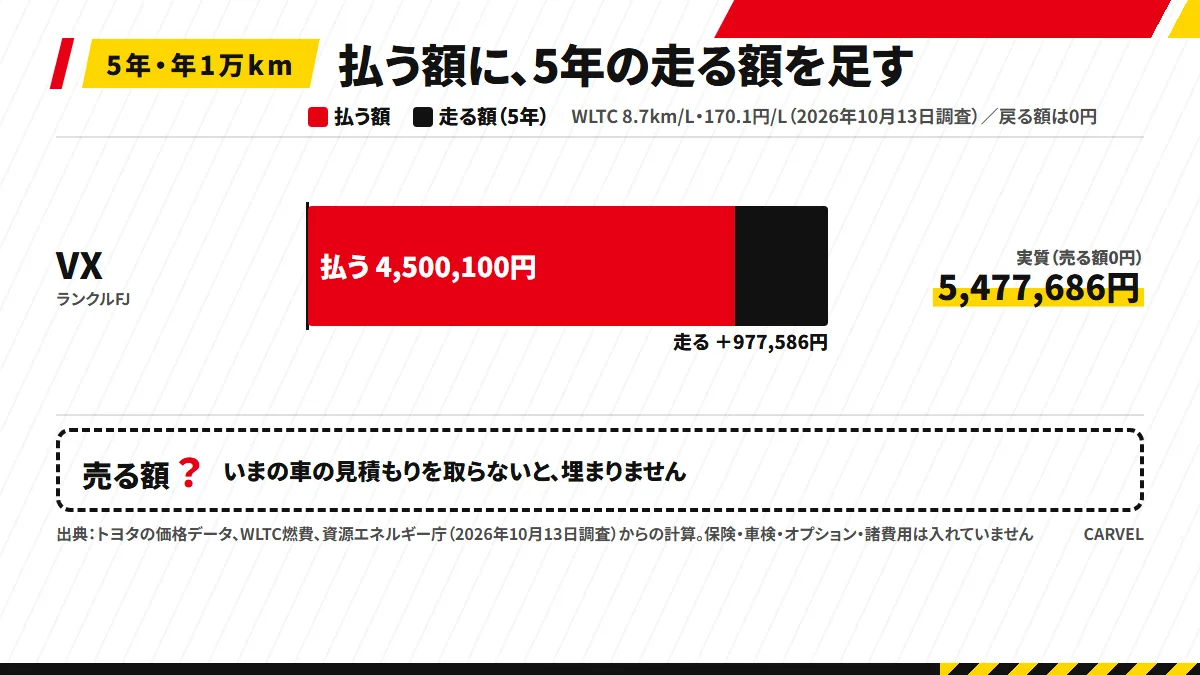 払う額4,500,100円に走る額977,586円を積み上げ、戻る額0円、売る額は「?(いまの車の見積もり)」の空欄の帯で示した4つの額の図。5年・年1万km・170.1円/L(2026年10月13日調査)