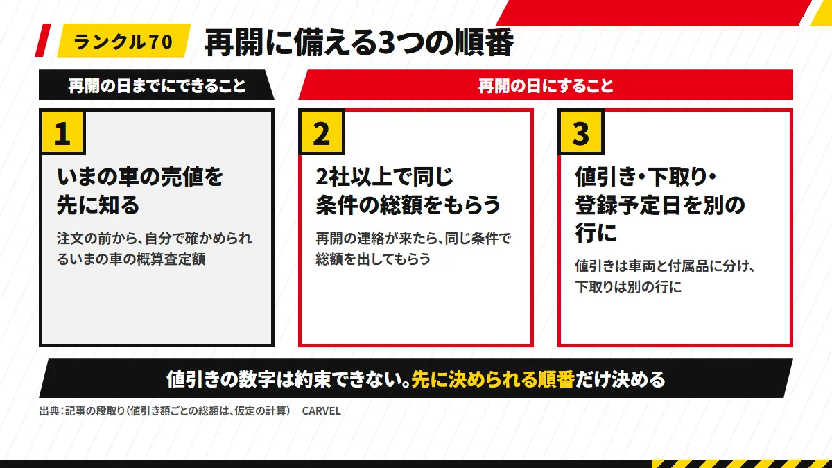 受注の再開に備える3つの順番。1 いまの車の売値を先に知る、2 再開の連絡が来たら2社以上で同じ条件の総額をもらう、3 値引き(車両・付属品)・下取り・登録予定日を別の行に書いてもらう