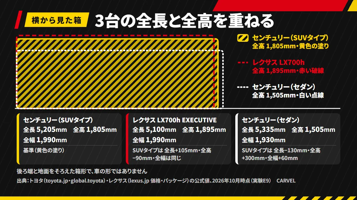 センチュリー(SUVタイプ)・レクサス LX700h・センチュリー(セダン)の全長と全高を、横から見た長方形で同じ縮尺に重ねた図。全長5,205/5,100/5,335mm、全高1,805/1,895/1,505mm、全幅は1,990/1,990/1,930mm