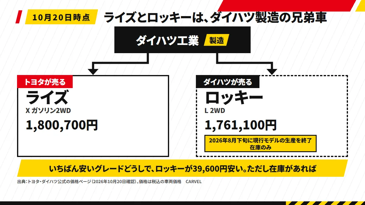 トヨタ ライズとダイハツ ロッキーの関係図。ダイハツ工業が製造し、トヨタが売るのがライズ、ダイハツが売るのがロッキー。ロッキーは2026年8月下旬に現行モデルの生産を終了し在庫のみ。いちばん安いグレードどうしの価格差は39,600円