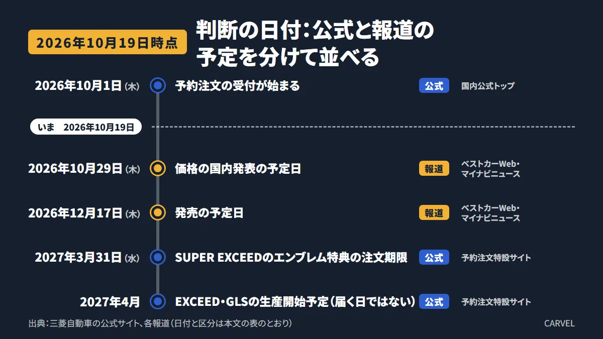新型パジェロの判断の日付を並べた図。予約開始・価格発表・発売・特典の注文期限・EXCEEDとGLSの生産開始