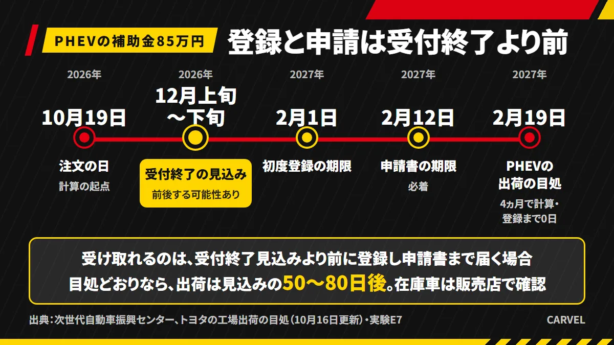 注文日から、補助金の受付終了見込み（12月上旬〜下旬目処）、初度登録と申請書の期限、PHEVの工場出荷の目処までを並べ、出荷の目処が受付終了見込みの50〜80日後になる計算を示したタイムラインの図解
