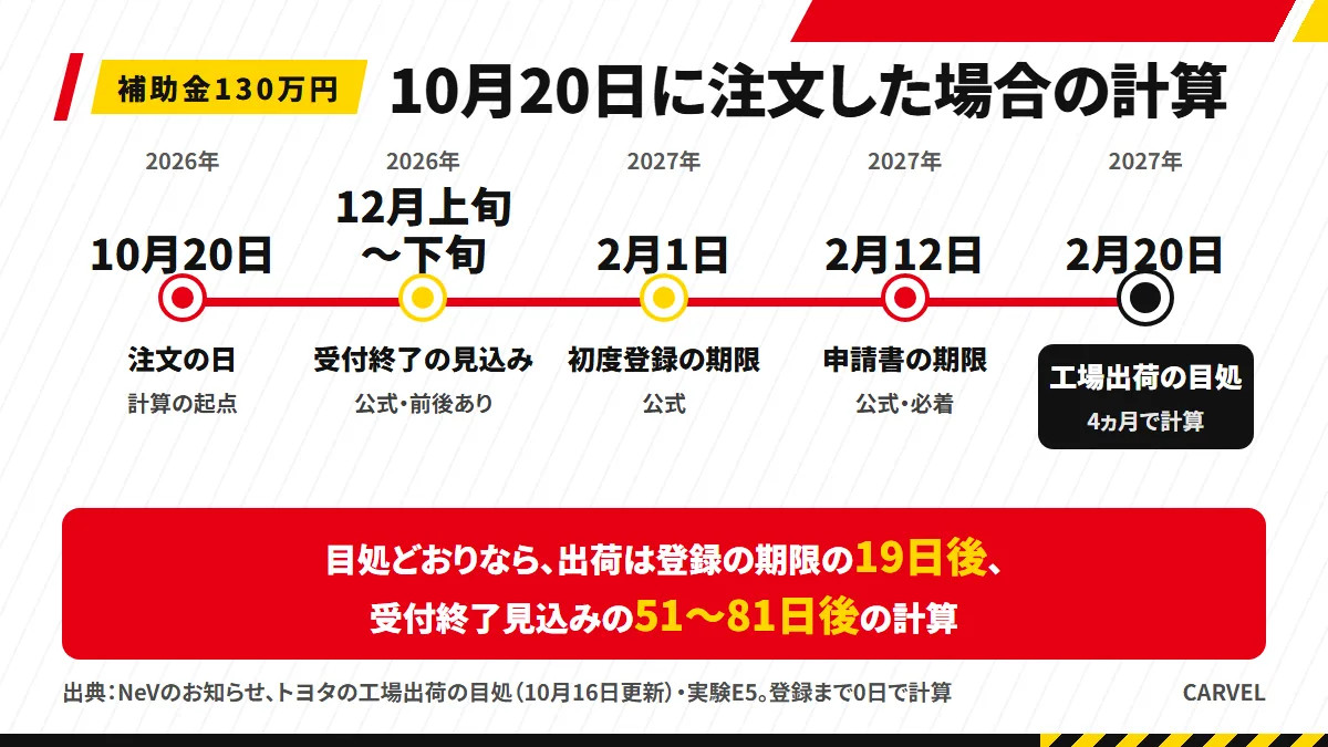 注文日から工場出荷の目処、補助金の受付終了見込み、登録と申請の期限までを並べ、公式の日付と計算の日付を色で分けたタイムラインの図解