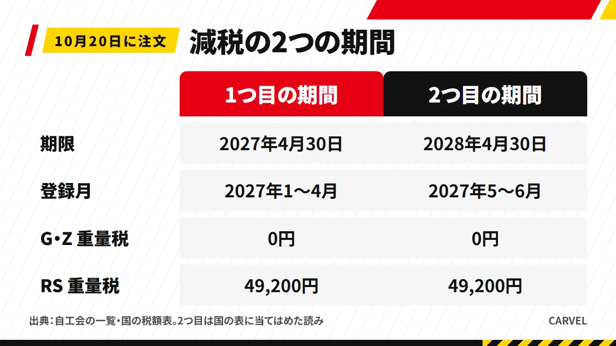 エコカー減税の1つ目の期間(2027年4月30日まで)と2つ目の期間(2028年4月30日まで)を並べ、10月20日に注文して納期2〜5ヵ月なら2027年1〜4月、6〜7ヵ月なら5〜6月に登録する場合の重量税を示した図解。G・Zはどちらの期間でも0円、RSは49,200円