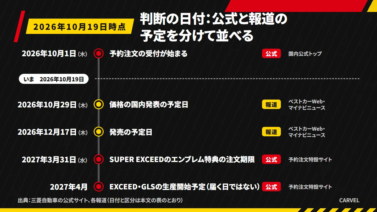 新型パジェロの判断の日付を並べた図。予約開始・価格発表・発売・特典の注文期限・EXCEEDとGLSの生産開始