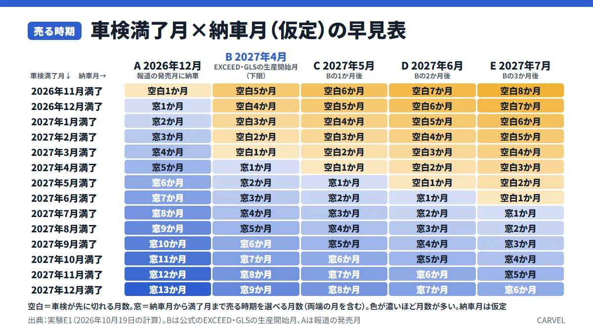 車検満了月と新型パジェロの納車月（仮定）の早見表。14行×5列で空白と売却の窓を色の濃さで示す